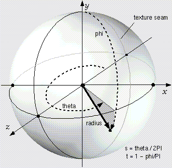 Sphere node