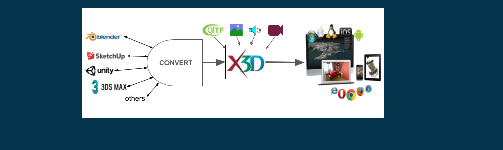 X3D Pipeline Development &amp; Deployment